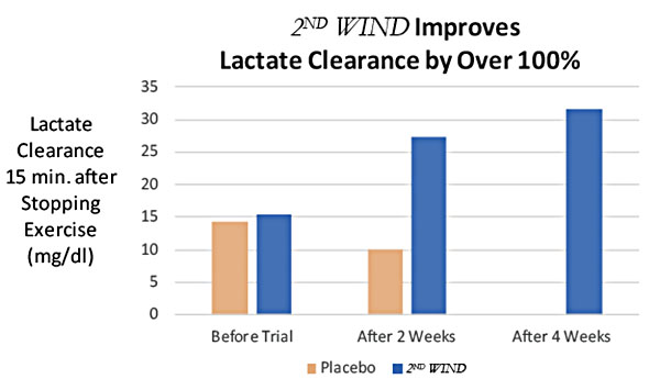 2ndWIND_LactateClearance1 2ndWIND_LactateClearance1