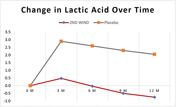 2ndWind_ChangeInLacticAcid After exercise, 2ND WIND Significantly Reduced the buildup of Lactic Acid & Recovery Time