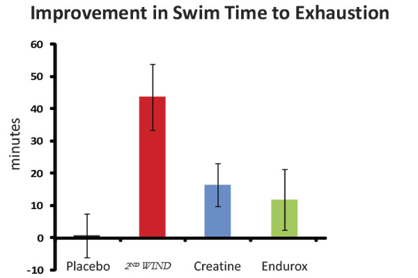 2ndWind_ImproveSwimTime_600w 2ndWind_ImproveSwimTime_600w