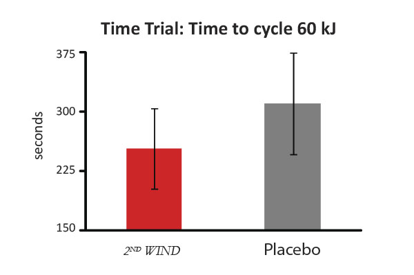 2ndWind_TimeTrial_Cycle_600w 2ND WIND beat placebo by 54 seconds in a 5-minute time trial!