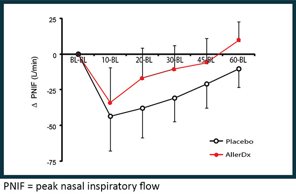 AllerDx_PNIF Chart_w-text_600w Nasal Airflow Recovered faster, then Exceeded Baseline