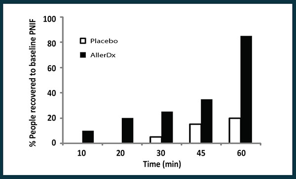 AllerDx_Recovery_to_Baseline Chart_600w AllerDx Significantly Restored Nasal Airflow vs Placebo