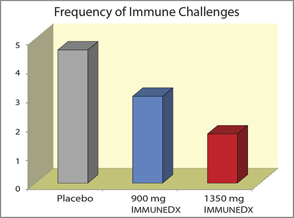 Immune_FreqImmChallenges_600w 5 Immune Challenges on Placebo, Less than 2 on ImmuneDx