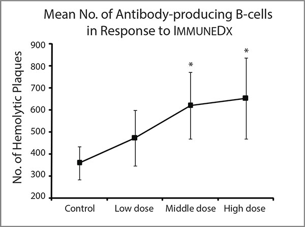 Immune_MeanAntibodyProdBcells_600w Nearly Double the production of Antibodies