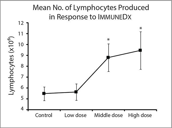 Immune_MeanLymphocytesProd_600w Nearly Double the production of White Blood Cells