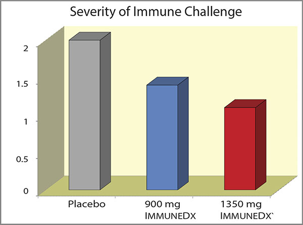 Immune_SeverityImmChallenge_600w Not only Fewer Immune Challenges, but also Less Severe